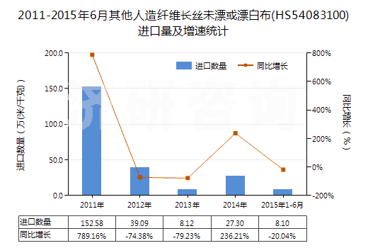 2011-2015年6月其他人造纖維長(zhǎng)絲未漂或漂白布(HS54083100)進(jìn)口量及增速統(tǒng)計(jì) 2011-2015年6月其他人造纖維長(zhǎng)絲未漂或漂白布(HS54083100)進(jìn)口量及增速統(tǒng)計(jì)